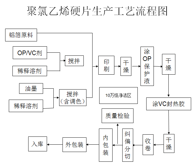 聚氯乙烯硬片生产工艺流程图、5.png