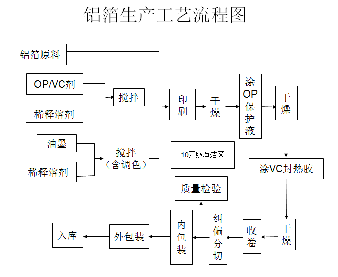 铝箔生产工艺流程图、6.png